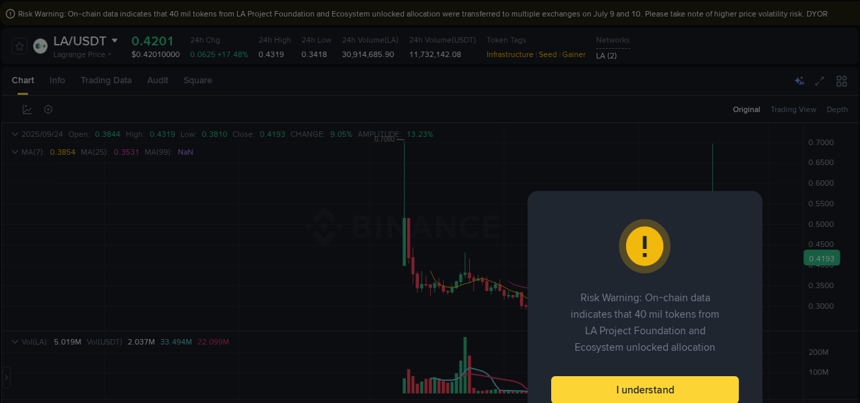 Trading insight: LA pump report from Binance, 24 September 2025, 02:10 Trading insight: LA pump report from Binance, 24 September 2025, 02:10