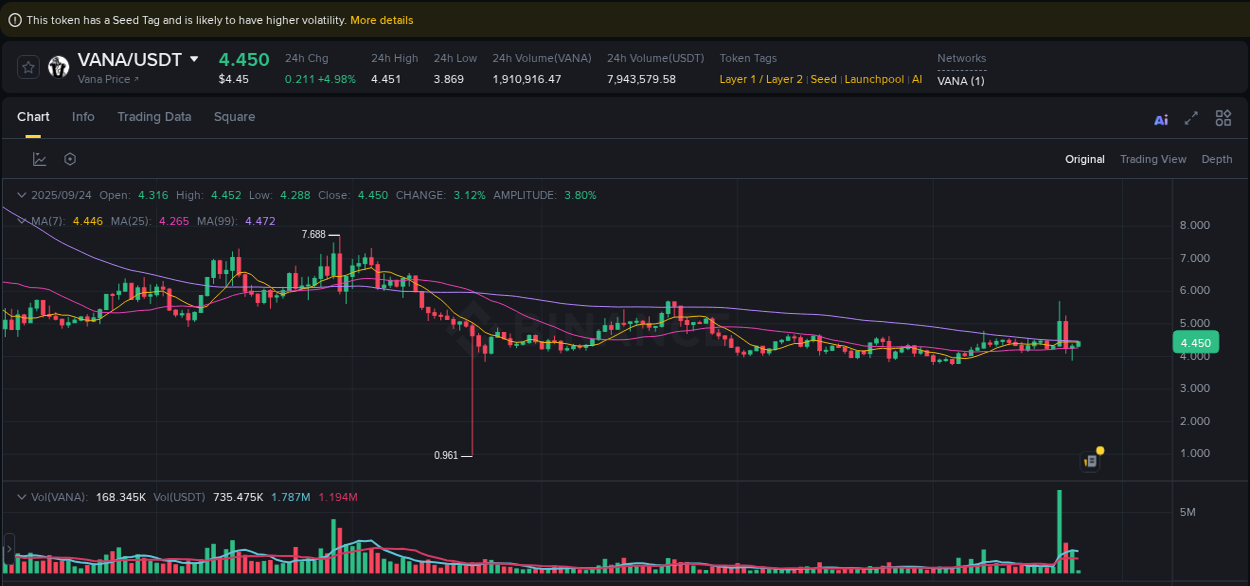 Crypto market update: VANA pump on Binance, 24 September 2025, 02:22 Crypto market update: VANA pump on Binance, 24 September 2025, 02:22
