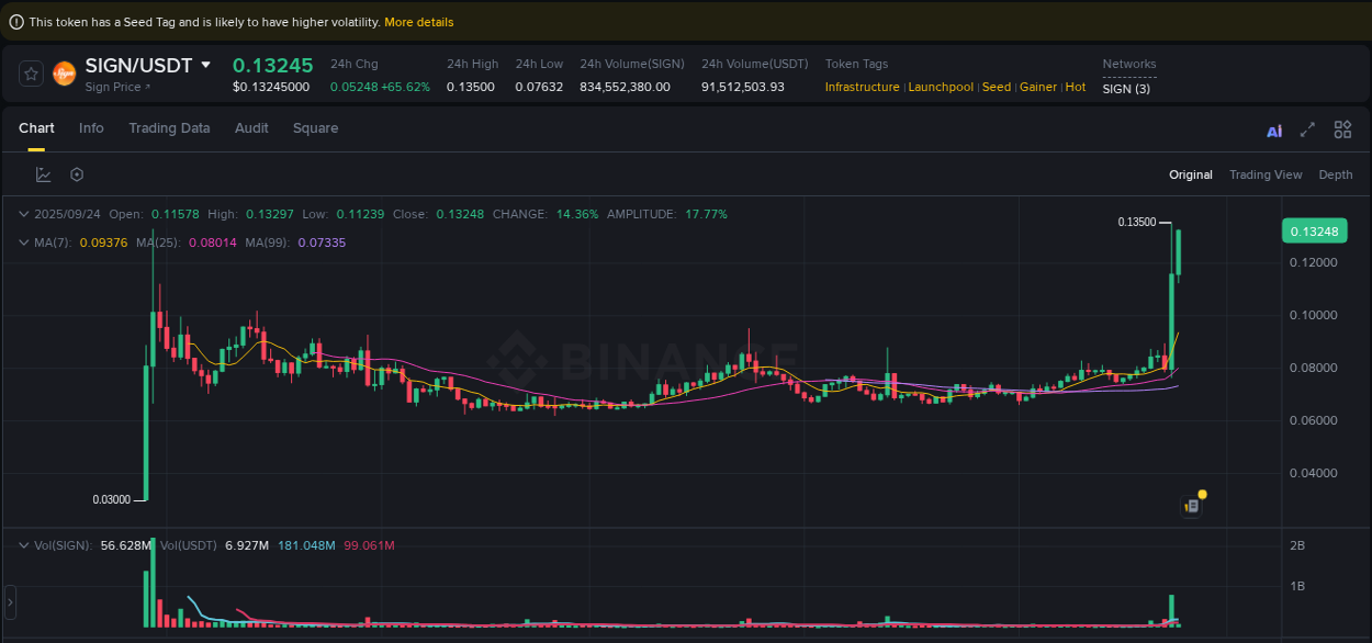 Binance pump data for SIGN at 24 September 2025, 02:32 Binance pump data for SIGN at 24 September 2025, 02:32