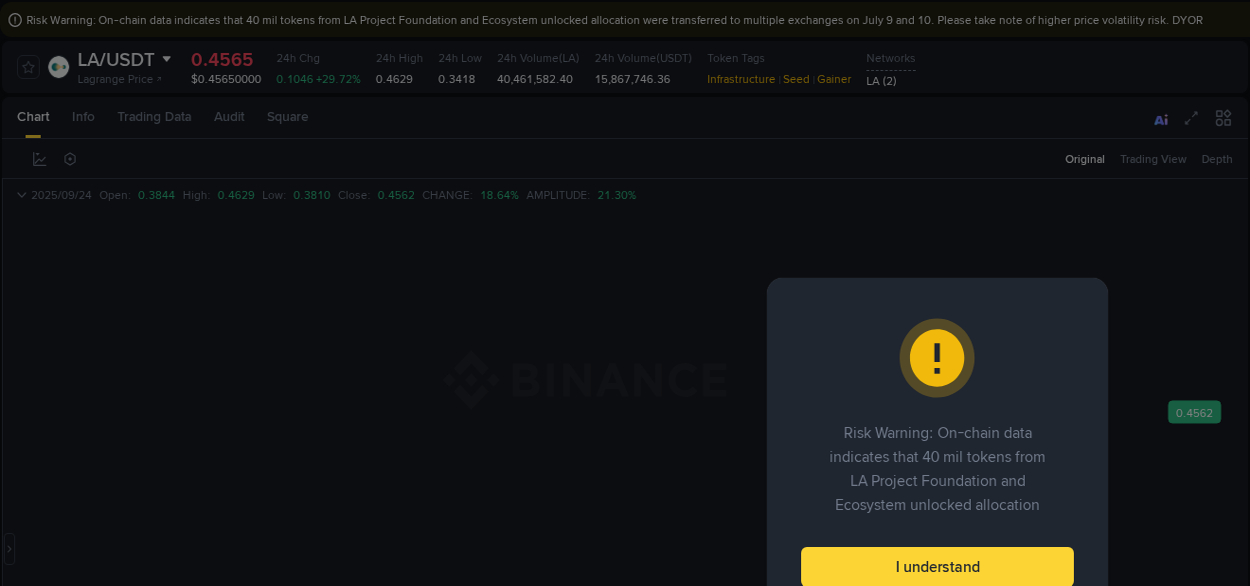 Real-time report of LA pump on Binance, 24 September 2025, 03:00 Real-time report of LA pump on Binance, 24 September 2025, 03:00