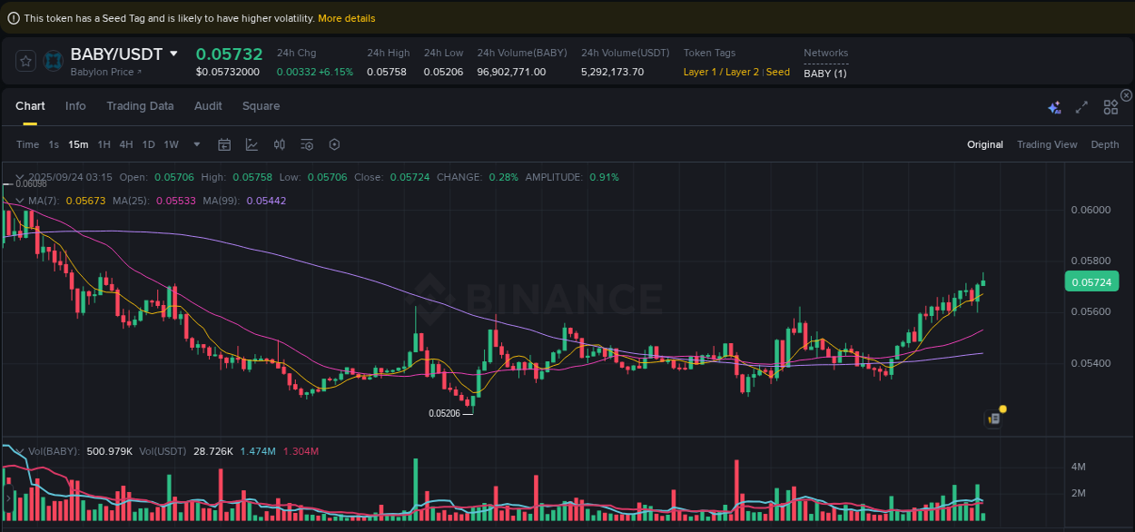 Crypto trading report: BABY pump on Binance, 24 September 2025, 03:19 Crypto trading report: BABY pump on Binance, 24 September 2025, 03:19