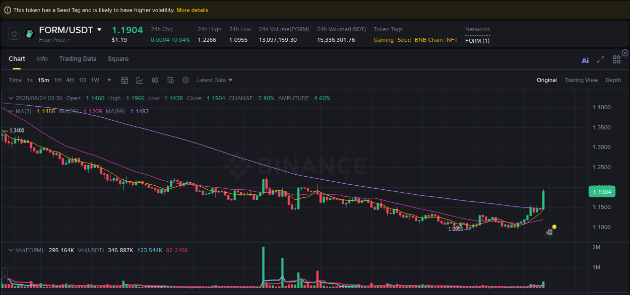 Market movement report: FORM on Binance at 24 September 2025, 03:38 Market movement report: FORM on Binance at 24 September 2025, 03:38
