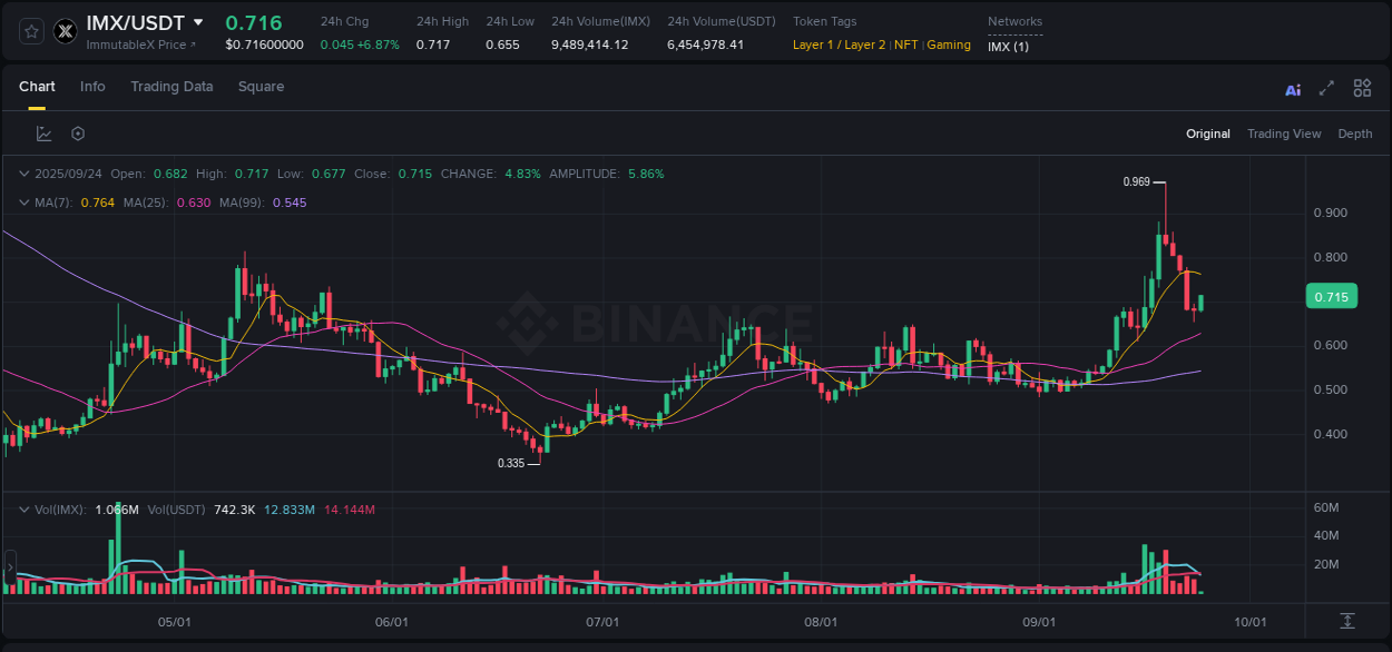 Crypto pump analytics for IMX on Binance, 24 September 2025, 03:41 Crypto pump analytics for IMX on Binance, 24 September 2025, 03:41