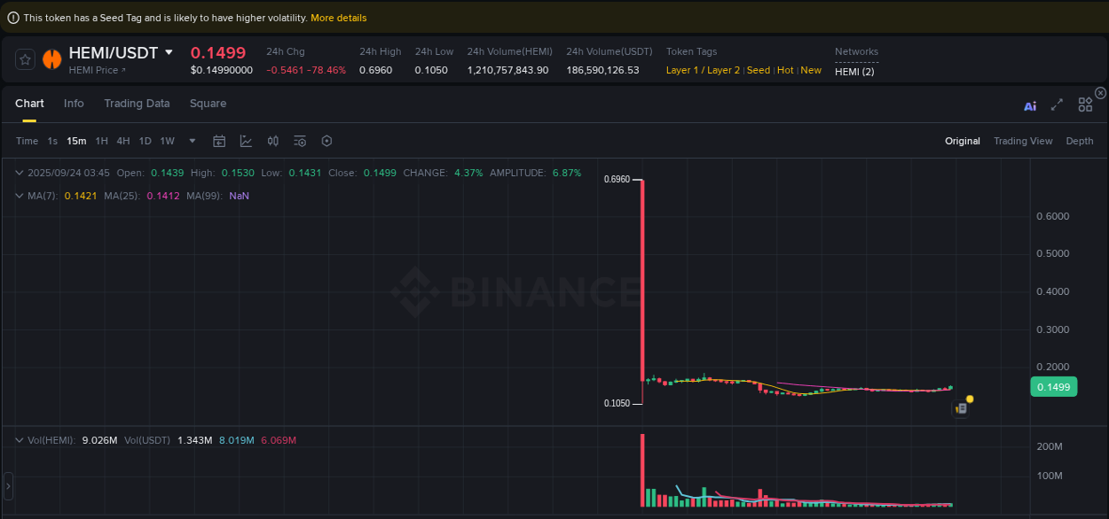 Learn about the HEMI price movement analysis from Binance, 24 September 2025, 03:56 HEMI trading report showing pump trends on Binance, 24 September 2025, 03:56