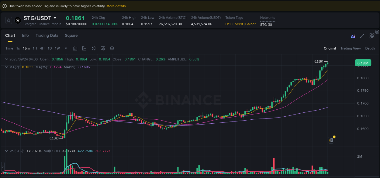 Discover the Binance pump data for STG at 24 September 2025, 04:02 Binance pump overview for STG, captured at 24 September 2025, 04:02