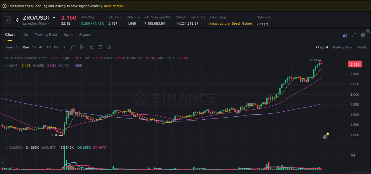 Gain insights into ZRO's pump activity on Binance, 24 September 2025, 04:04 Detailed analysis of ZRO's price surge on Binance, 24 September 2025, 04:04
