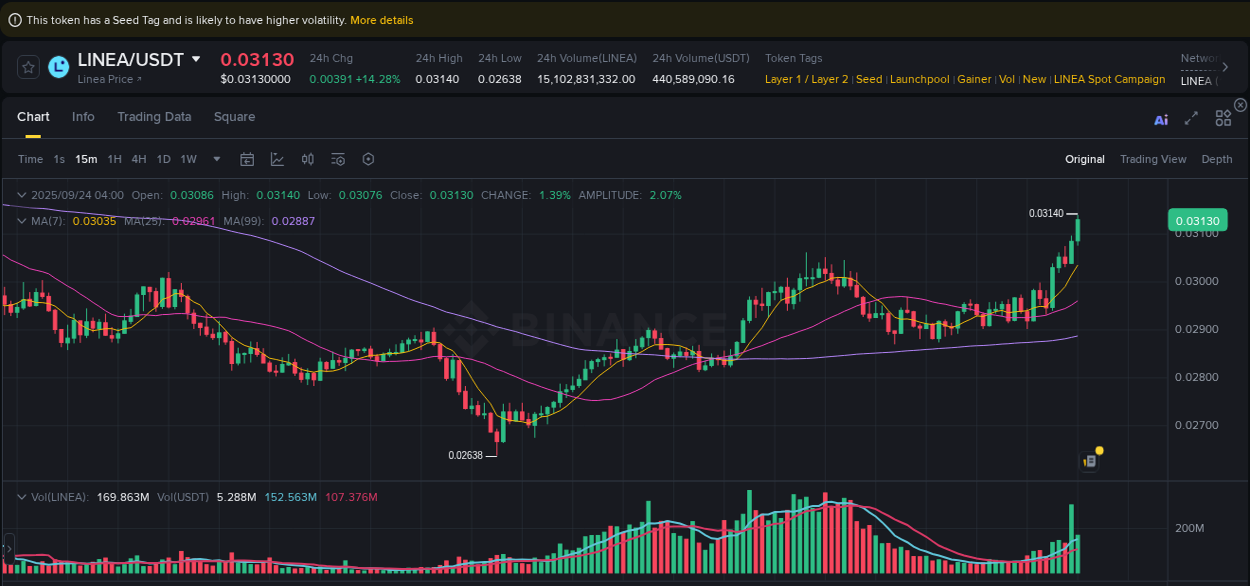 Explore the crypto pump report for LINEA on Binance, 24 September 2025, 04:07 Crypto market report: LINEA pump on Binance, 24 September 2025, 04:07