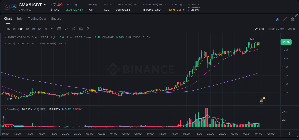 View the trading report for GMX pump on Binance, 24 September 2025, 04:11 Binance trading data for GMX pump, 24 September 2025, 04:11
