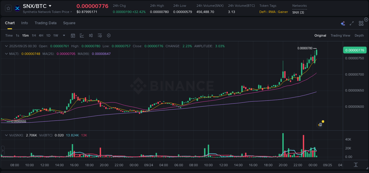 Report of SNX pump on Binance at 25 September 2025, 00:36