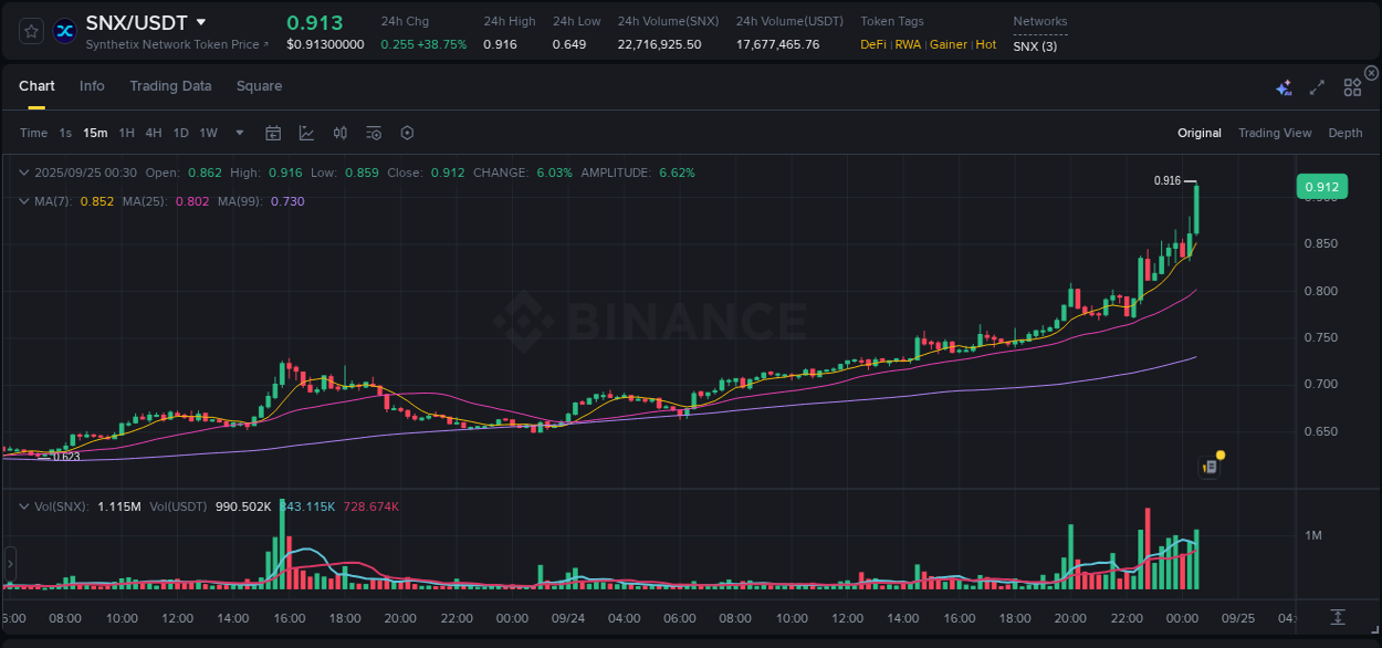 Report of SNX pump on Binance at 25 September 2025, 00:41
