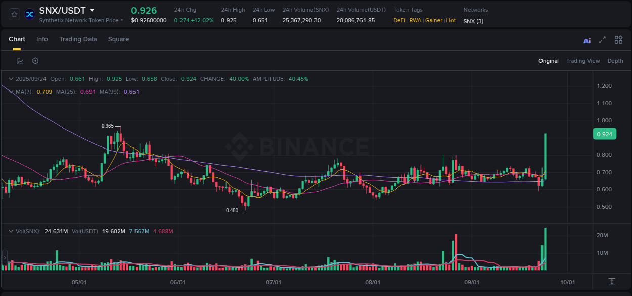 SNX price surge report from Binance, timestamp: 25 September 2025, 01:11