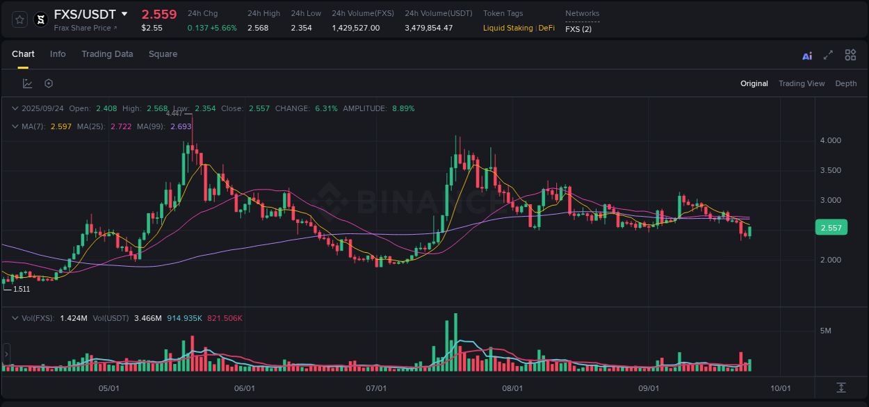 Detailed report of FXS's pump on Binance at 25 September 2025, 01:17