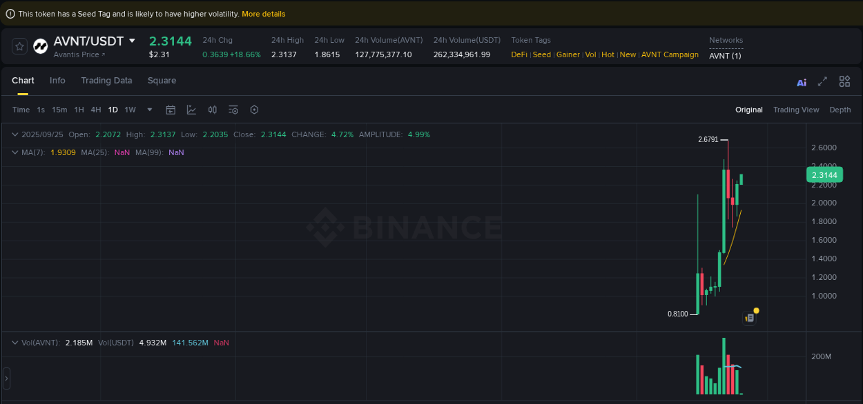 Market analysis: AVNT pump on Binance at 25 September 2025, 02:08