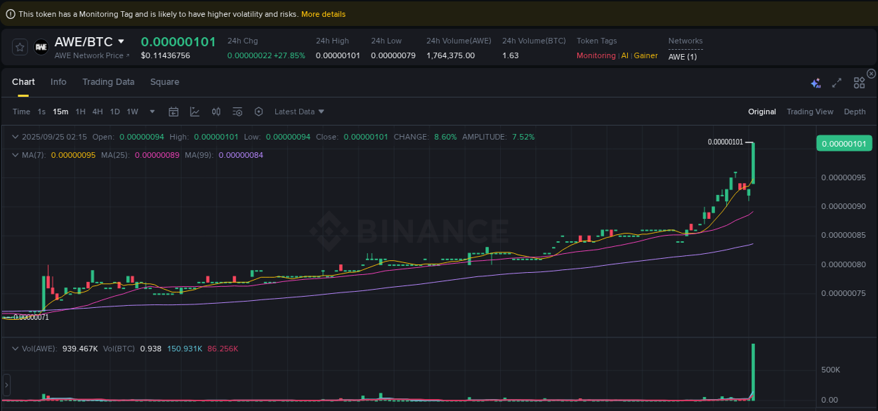 Crypto pump report: AWE on Binance, 25 September 2025, 02:27