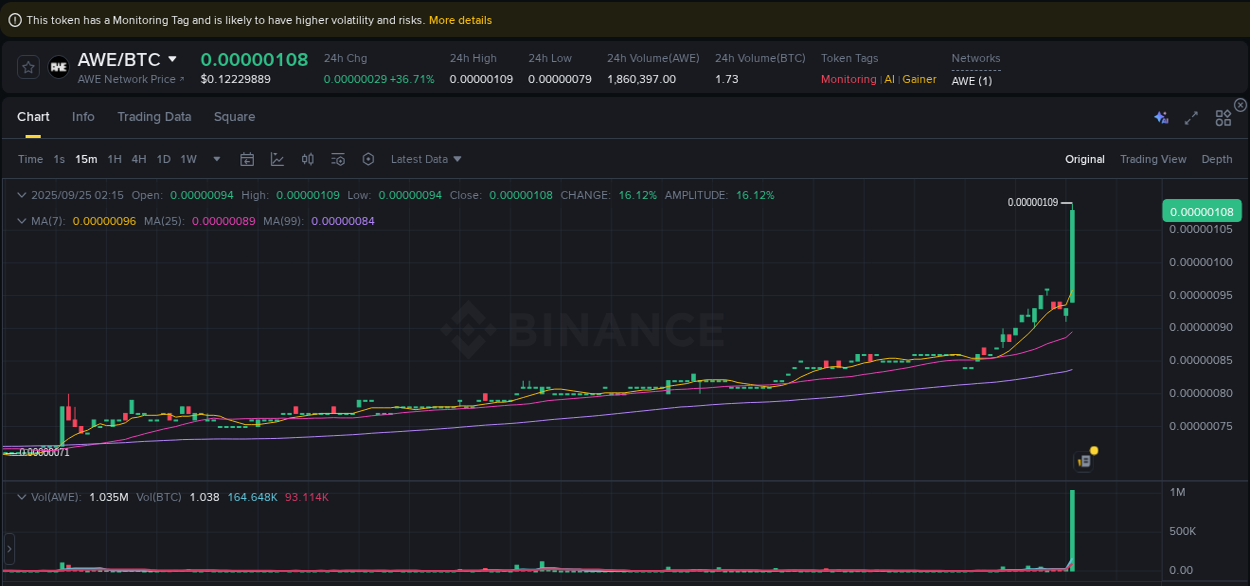 Binance trading report for AWE pump, 25 September 2025, 02:29