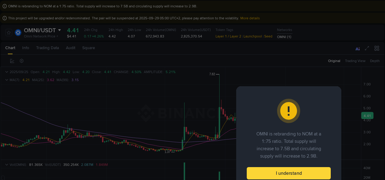 Crypto market update: OMNI pump on Binance, 25 September 2025, 02:32