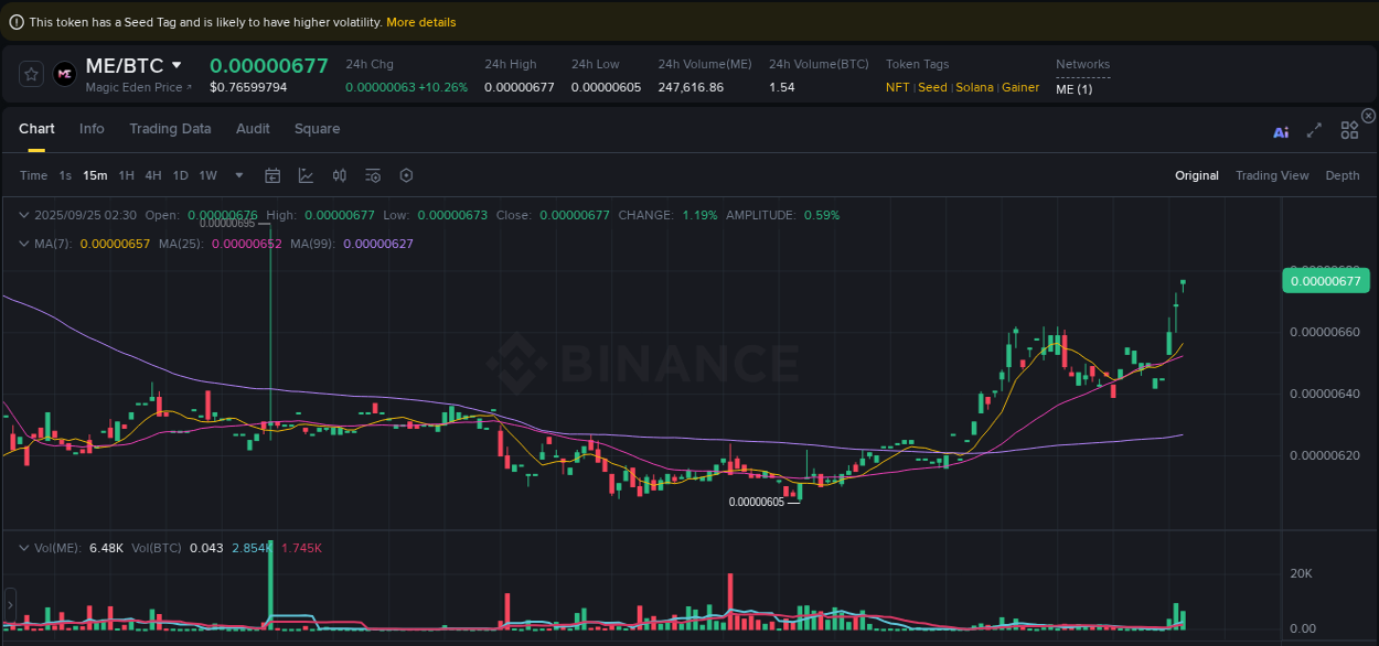 Crypto market update: ME pump on Binance, 25 September 2025, 02:39