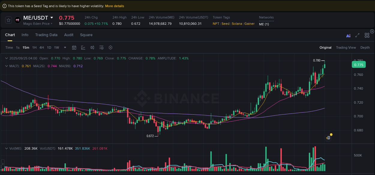 Crypto trading report: ME pump on Binance, 25 September 2025, 04:05