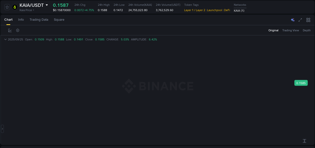 Binance exchange pump report for KAIA, 25 September 2025, 04:08