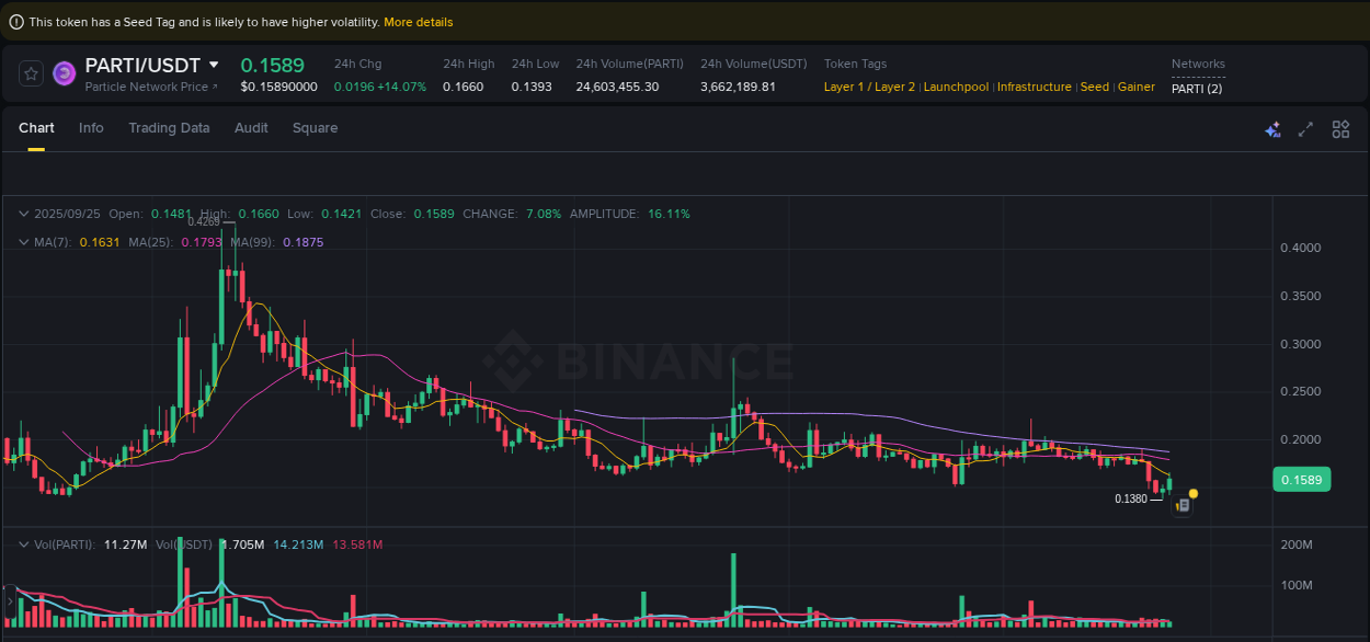 Market movement report: PARTI on Binance at 25 September 2025, 07:06