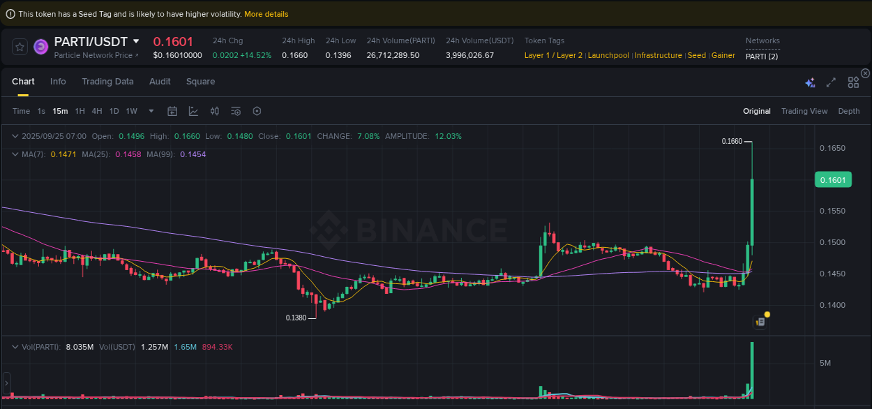Crypto pump analytics for PARTI on Binance, 25 September 2025, 07:10