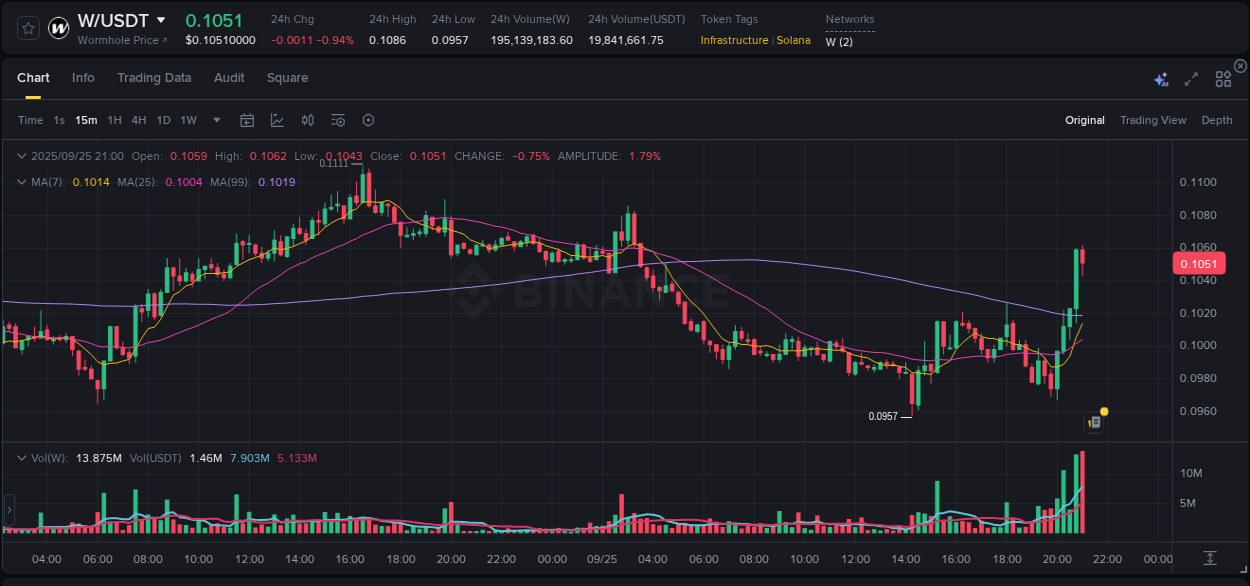 Binance pump overview for W, captured at 25 September 2025, 21:12