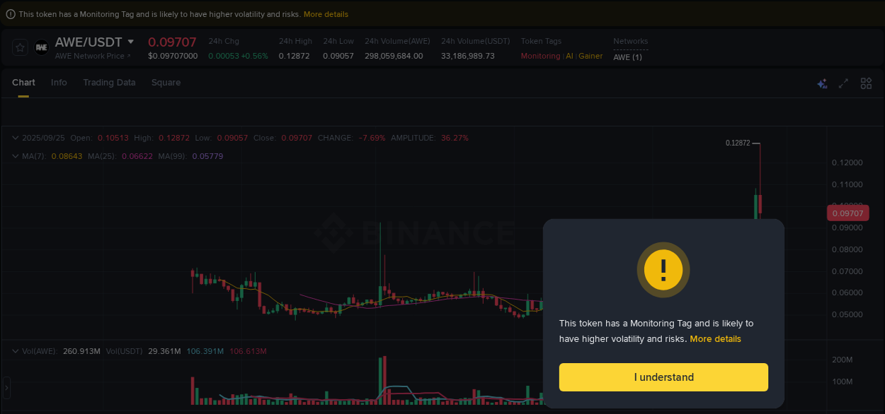 Detailed analysis of AWE's price surge on Binance, 25 September 2025, 21:15