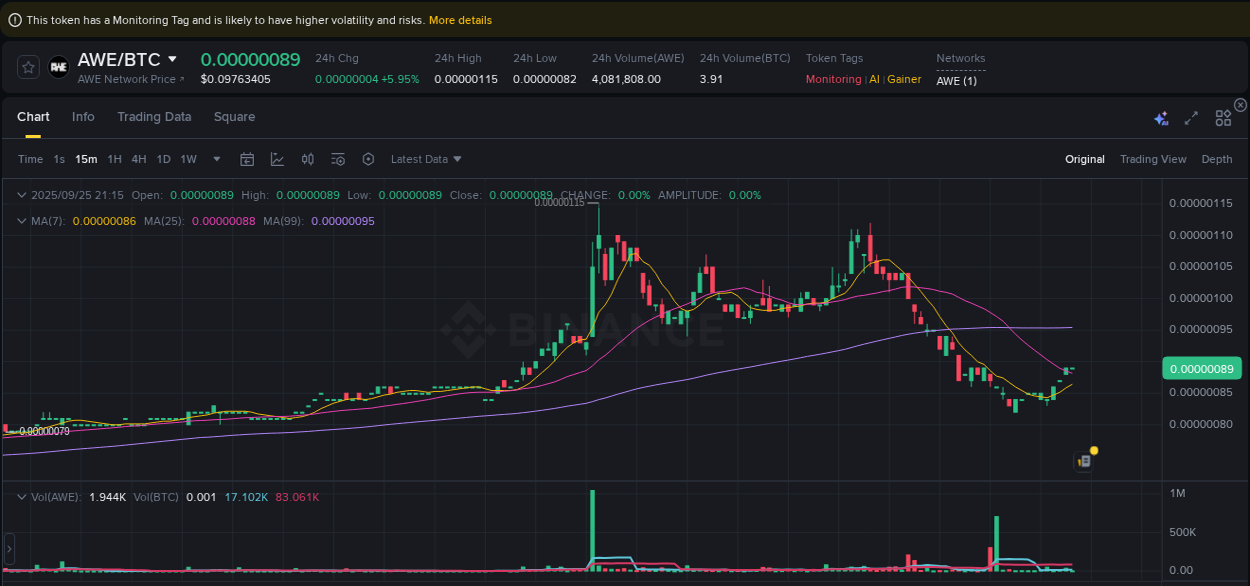 Real-time report of AWE pump on Binance, 25 September 2025, 21:17