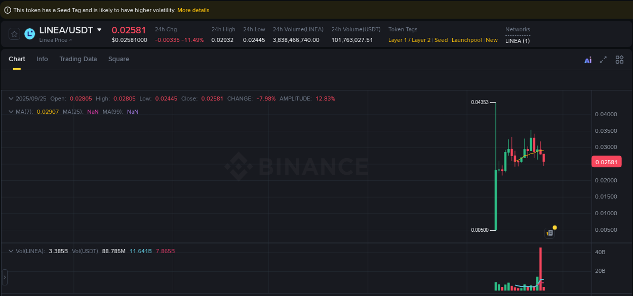 Crypto market report: LINEA pump on Binance, 25 September 2025, 21:31