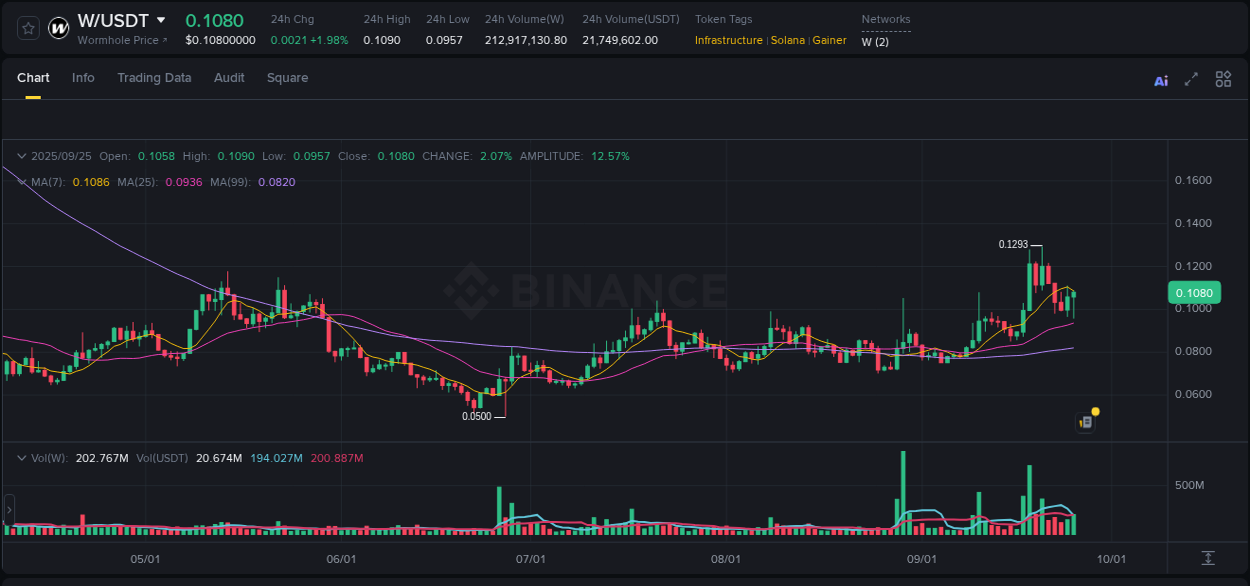 Binance trading data for W pump, 25 September 2025, 21:39