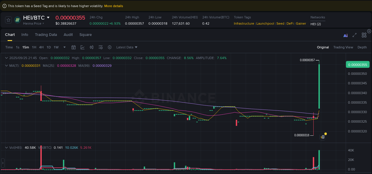 Crypto trading report: HEI pump on Binance, 25 September 2025, 21:53