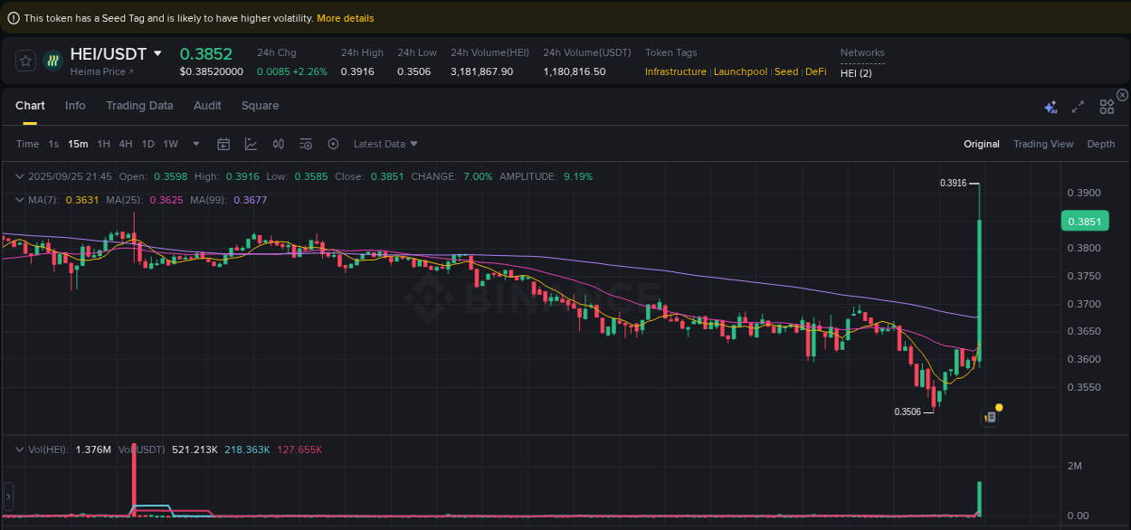 Trading data insight: HEI pump report from Binance, 25 September 2025, 21:54