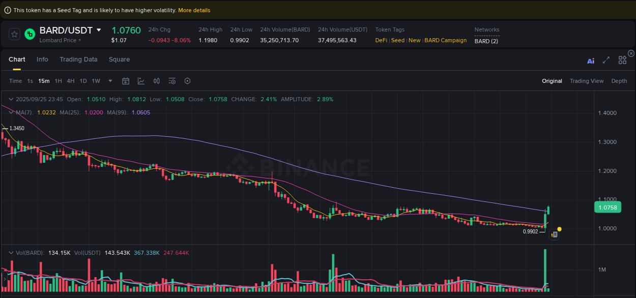 Binance pump statistics for BARD at 25 September 2025, 23:47