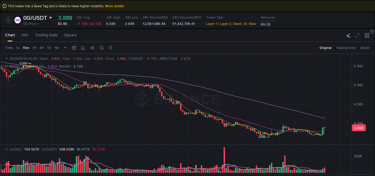 0G price surge report from Binance, timestamp: 26 September 2025, 00:13