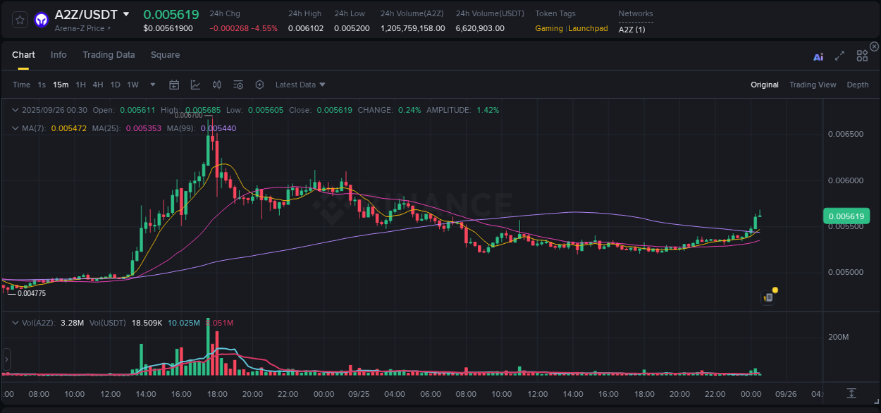 Binance pump report for A2Z on 26 September 2025, 00:32