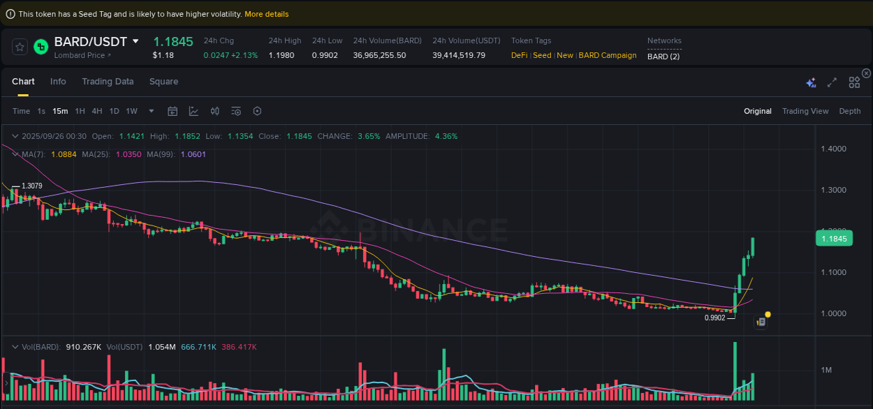 Detailed report of BARD's pump on Binance at 26 September 2025, 00:40