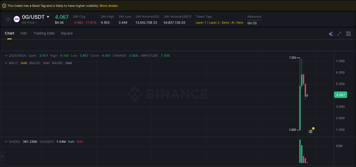 Crypto pump report: 0G on Binance, 26 September 2025, 02:07