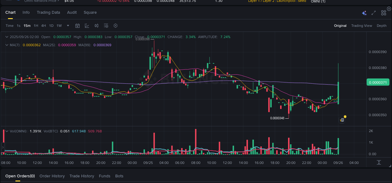 Report of OMNI pump on Binance at 26 September 2025, 02:08