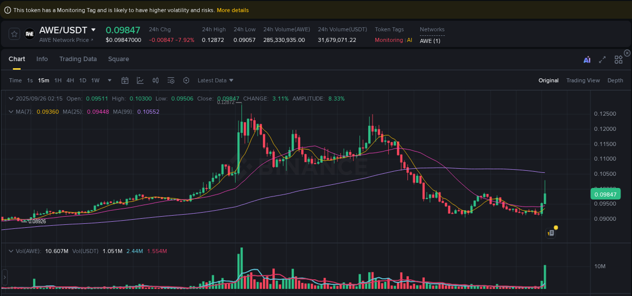 Market analysis: AWE pump on Binance at 26 September 2025, 02:20