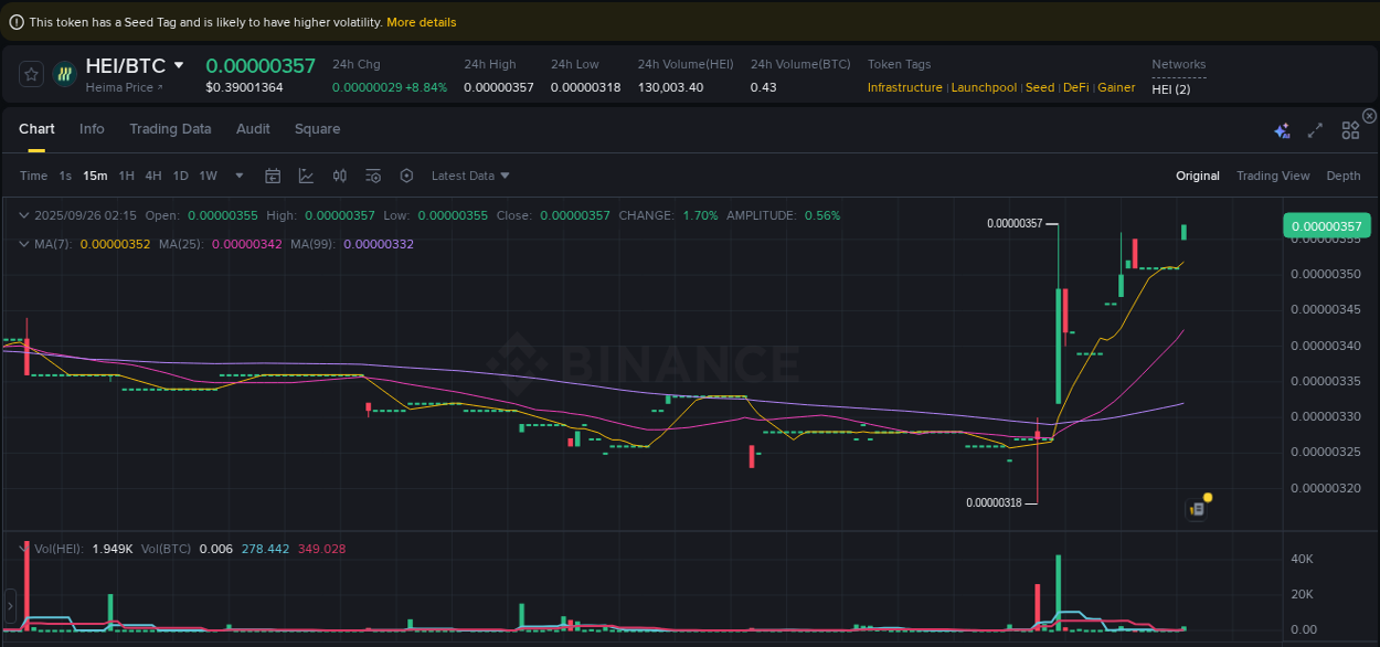 HEI price surge report from Binance, timestamp: 26 September 2025, 02:27