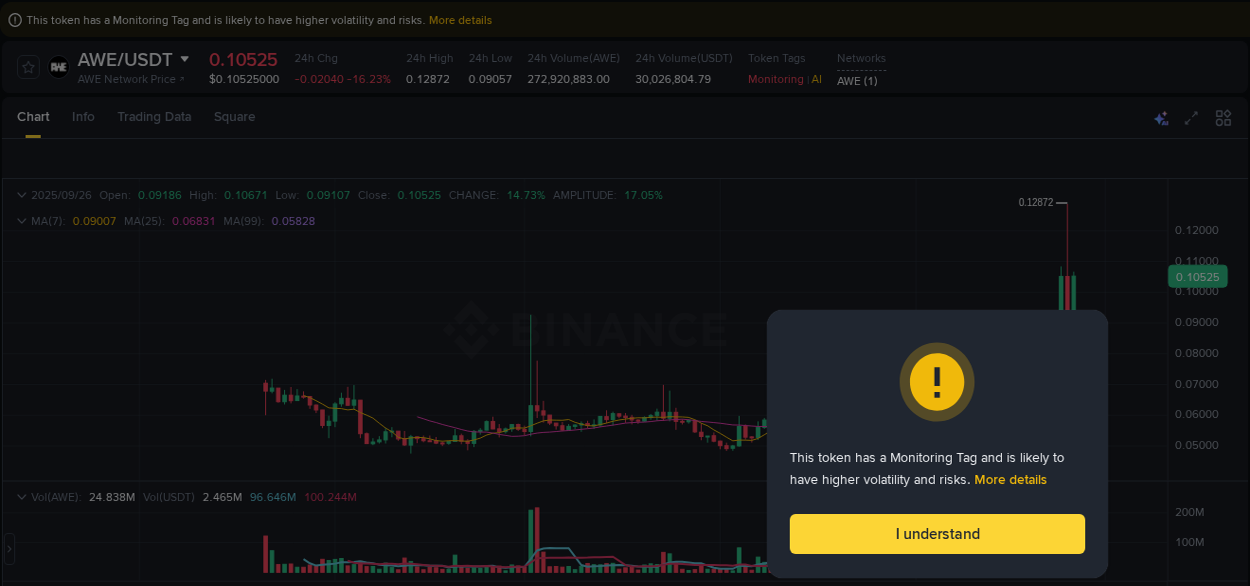 Trading insight: AWE pump report from Binance, 26 September 2025, 02:34