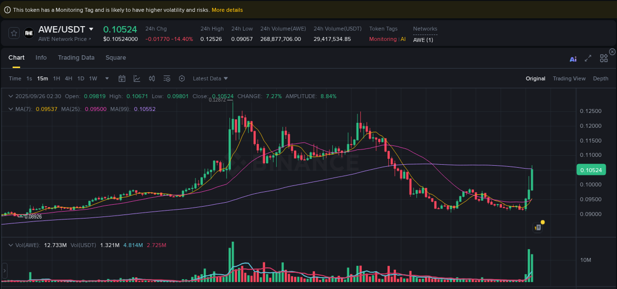 Crypto market update: AWE pump on Binance, 26 September 2025, 02:44