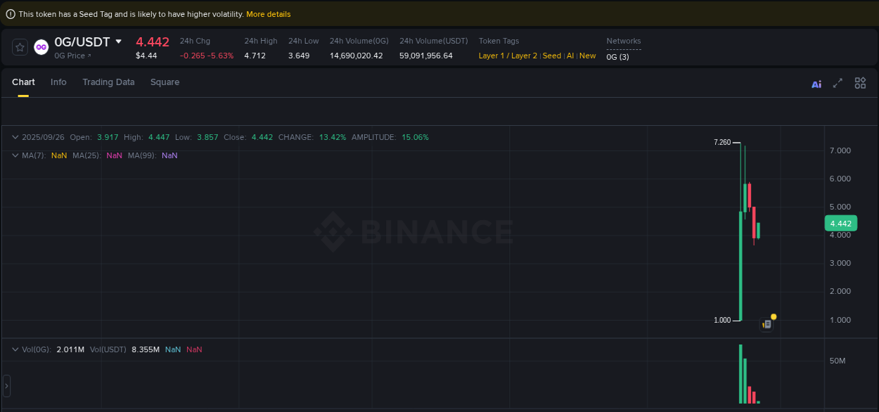 Binance pump data for 0G at 26 September 2025, 02:50