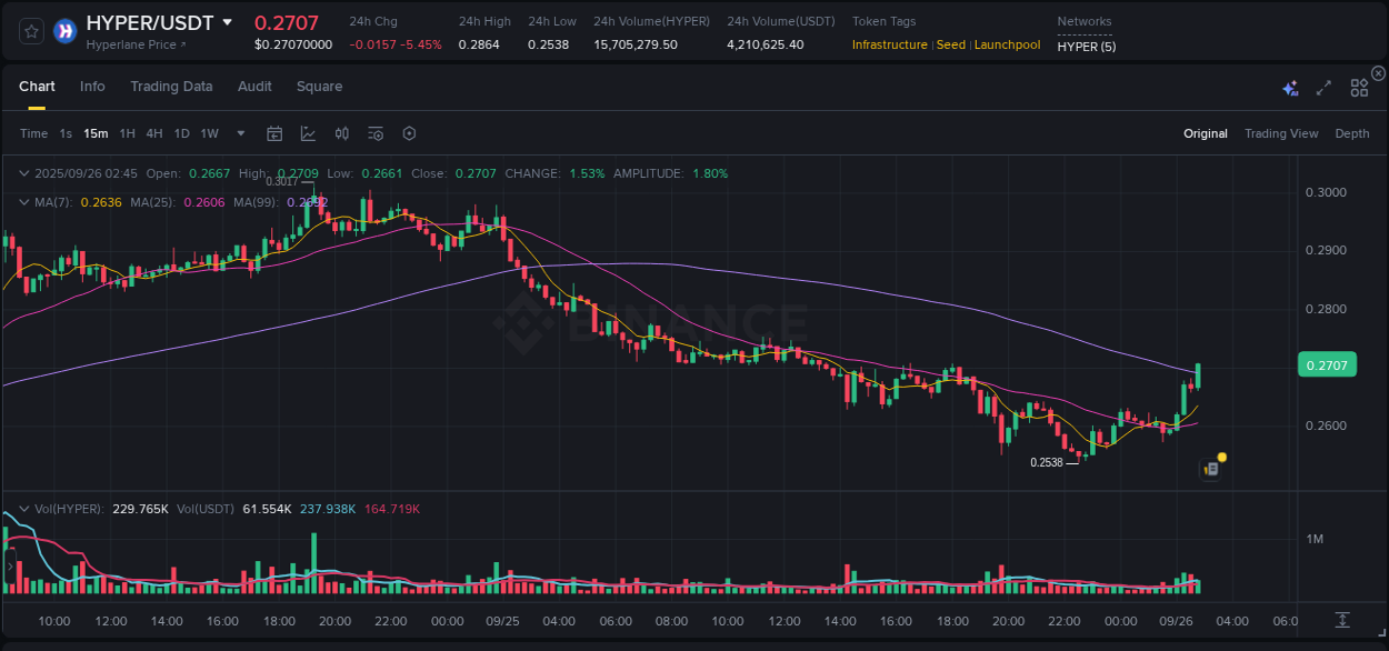 Real-time report of HYPER pump on Binance, 26 September 2025, 02:55
