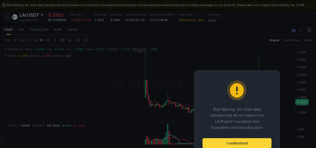 Binance exchange pump report for LA, 26 September 2025, 03:46