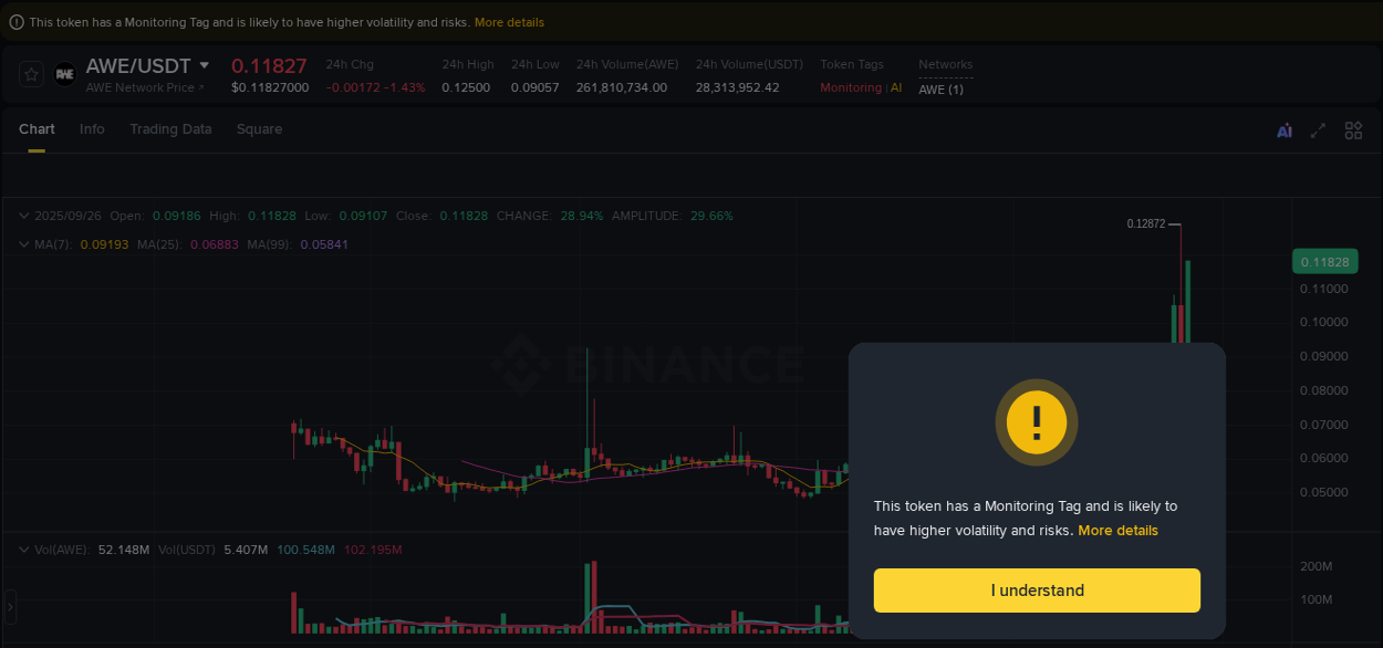 Market movement report: AWE on Binance at 26 September 2025, 04:08