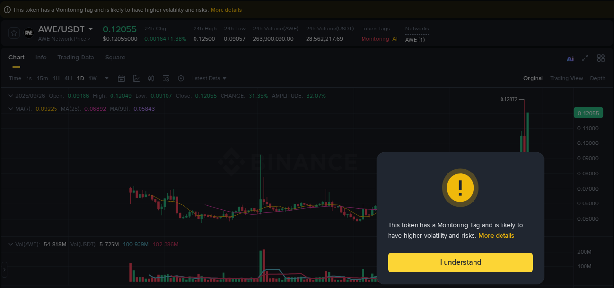 Crypto pump analytics for AWE on Binance, 26 September 2025, 04:11