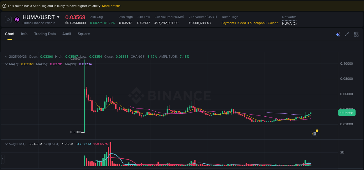 Analysis of HUMA pump activity on Binance at 26 September 2025, 04:25