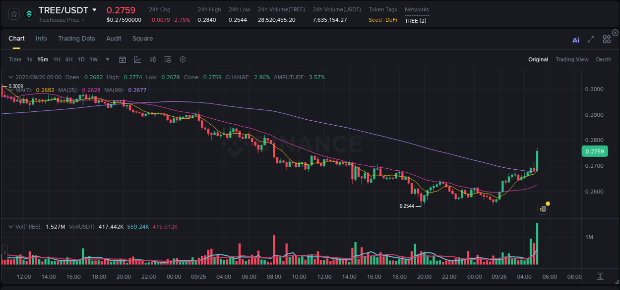 TREE trading report showing pump trends on Binance, 26 September 2025, 05:14