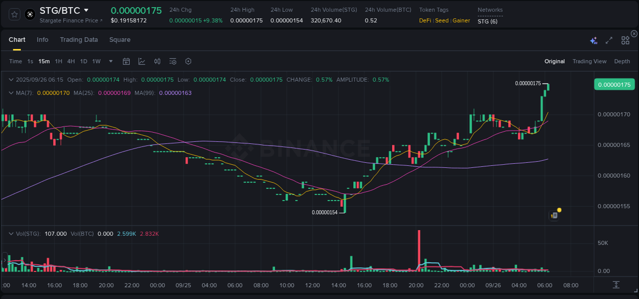 Binance trading report for STG pump, 26 September 2025, 06:17